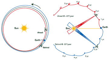 STEREO Heliocentric Orbits -- click for larger